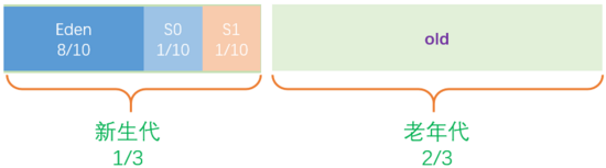 5 consejos para comprender a fondo el modelo de memoria JVM [para el desarrollo de Java durante 3 años]