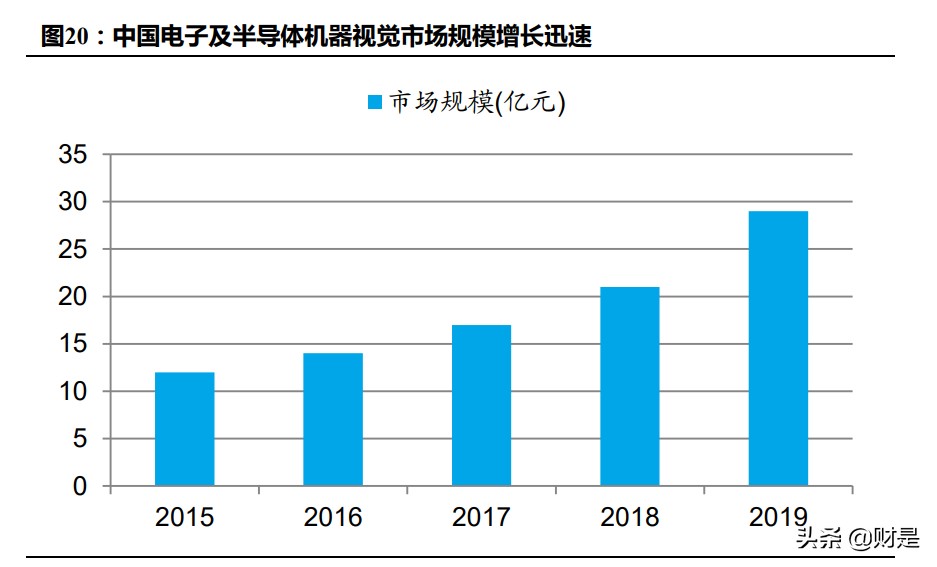 机器视觉行业研究：机器视觉产业链价值涌现