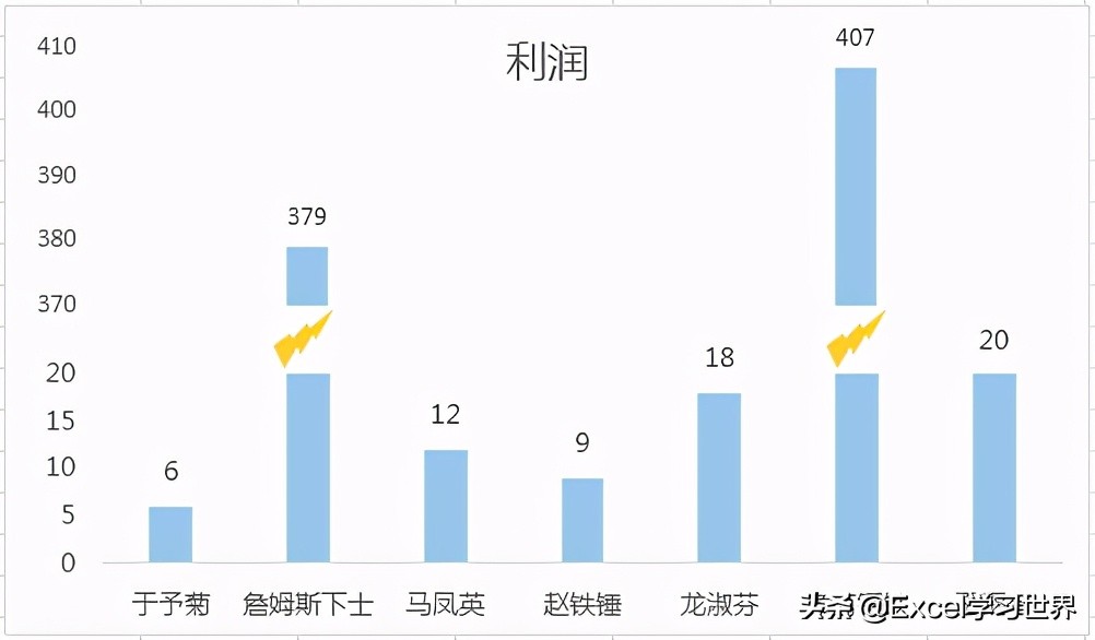 數值差異過大的 Excel 圖表,只有製作成斷層圖才容易辨識 - 資訊咖