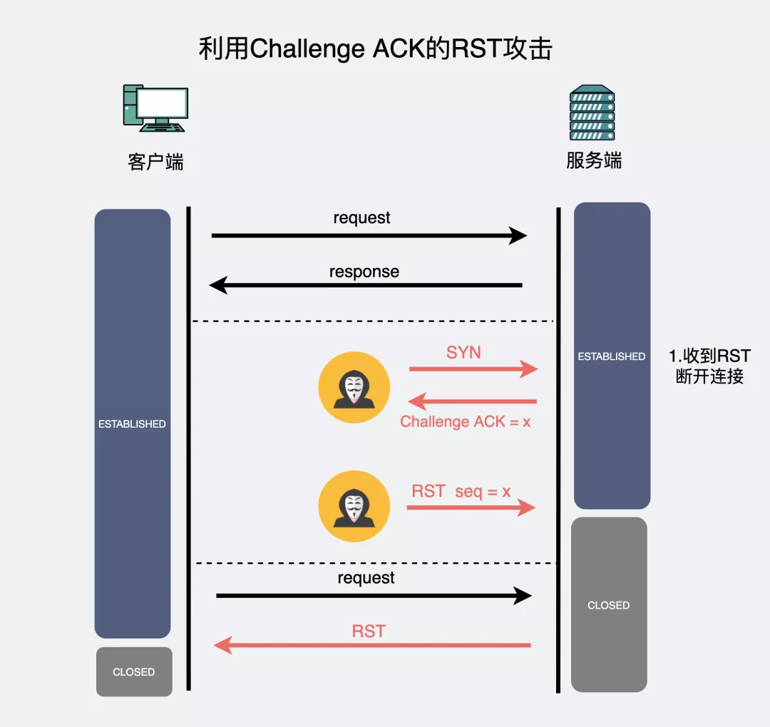 动图图解！收到RST，就一定会断开TCP连接吗？