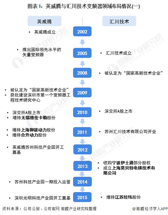 干貨！2021年中國(guó)變頻器行業(yè)龍頭企業(yè)對(duì)比：匯川技術(shù)PK英威騰