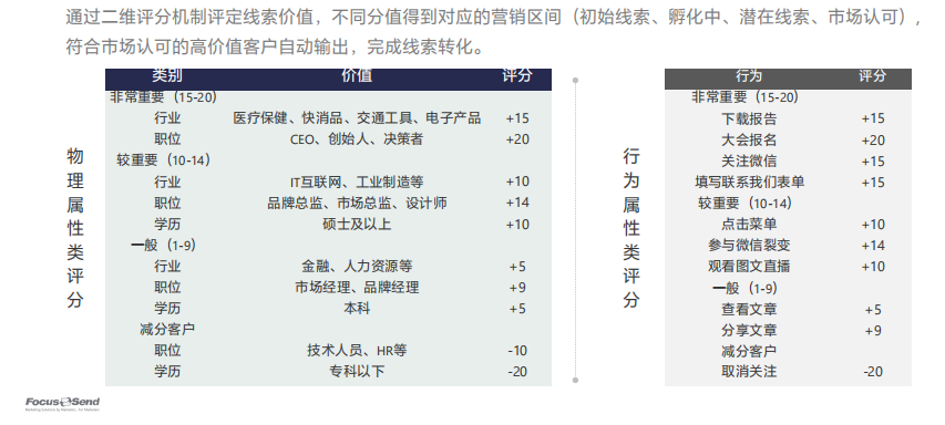 Focussend直播回顾｜为什么说内容营销是B2B企业客户旅程的中心？