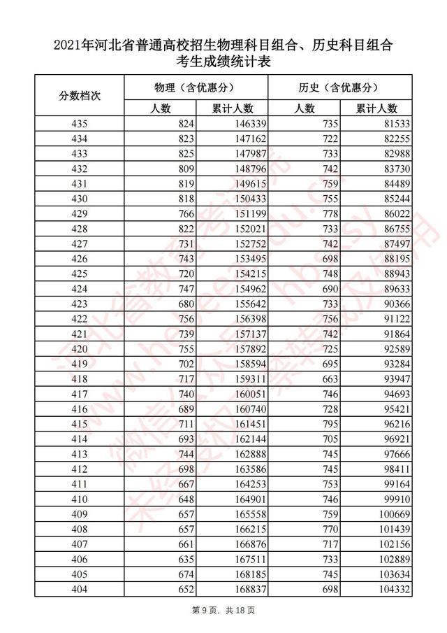 河北高考一分一档统计表完整版 2021河北高考成绩全省排名位序查询