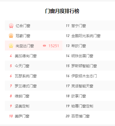 霸屏C位|尚益达门窗品牌形象刷屏式曝光，精准捕捉千万客流注意力