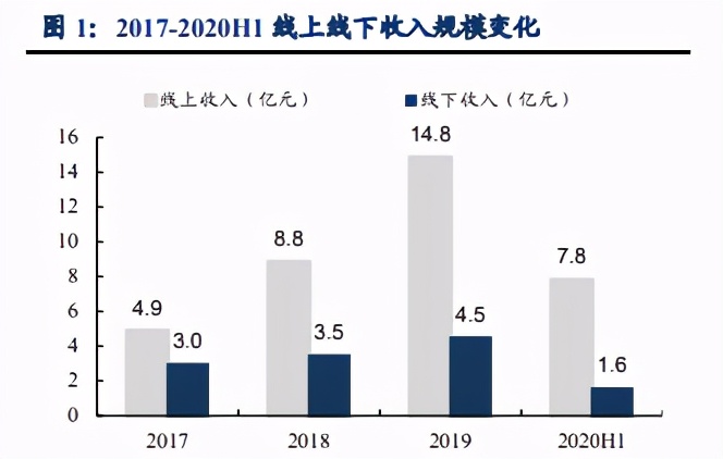贝泰妮渠道路径专题研究：线下为基，线上为翼，私域流量护城河