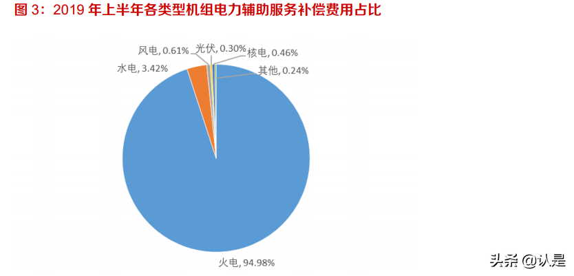 储能行业专题报告：电力辅助服务是什么
