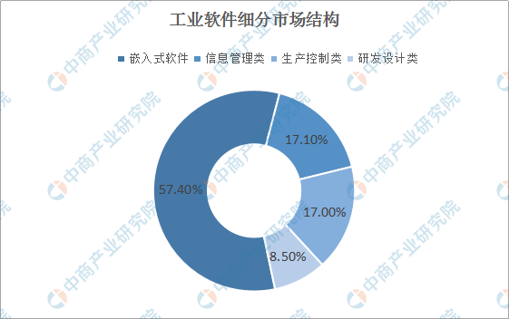 2021年中国工业软件产业链图谱上中下游市场剖析