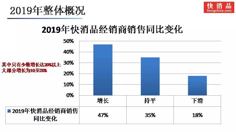 「独家」“2019快消品经销商调查报告”发布