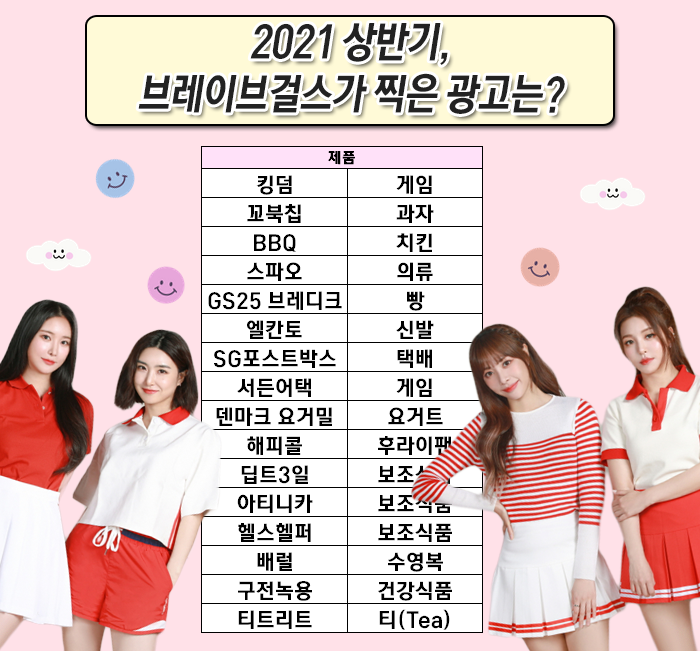 2021年韓國娛樂圈的廣告王是誰？ BraveGirls壓倒性獲得第一