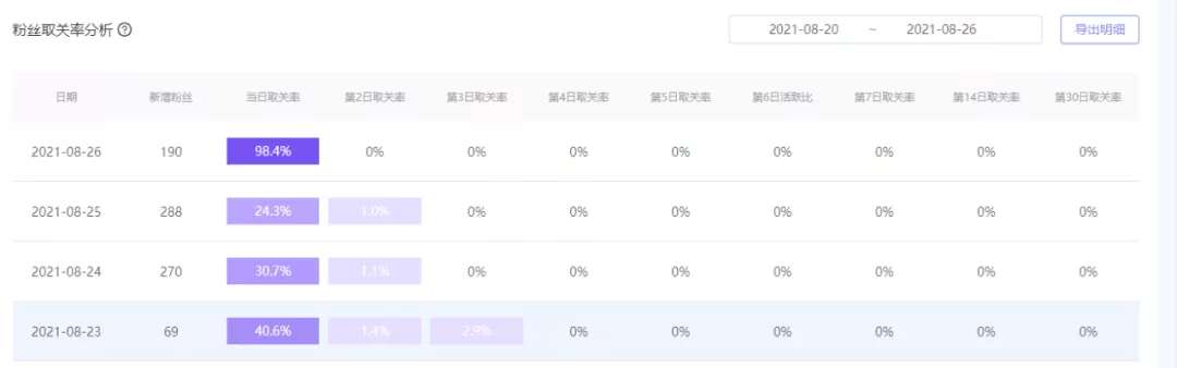 公众号怎么精准评估投放效果，实时查看活跃粉丝数量？