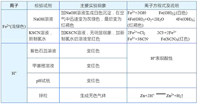 高考化学：物质的检验与鉴别