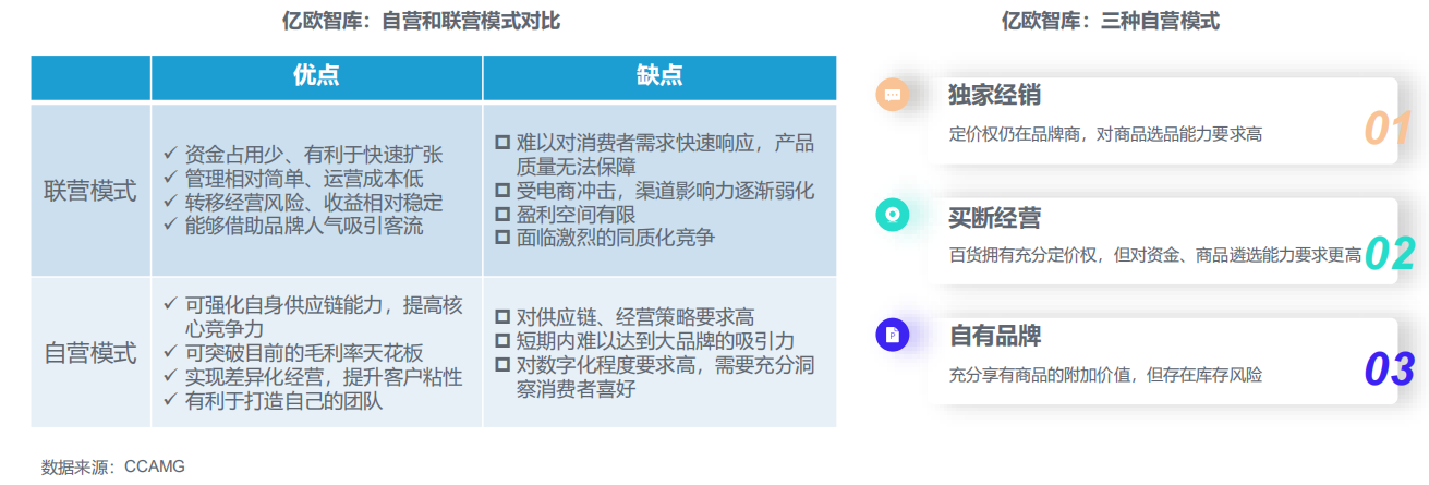 连锁数字化发展自营，打出差异化优势