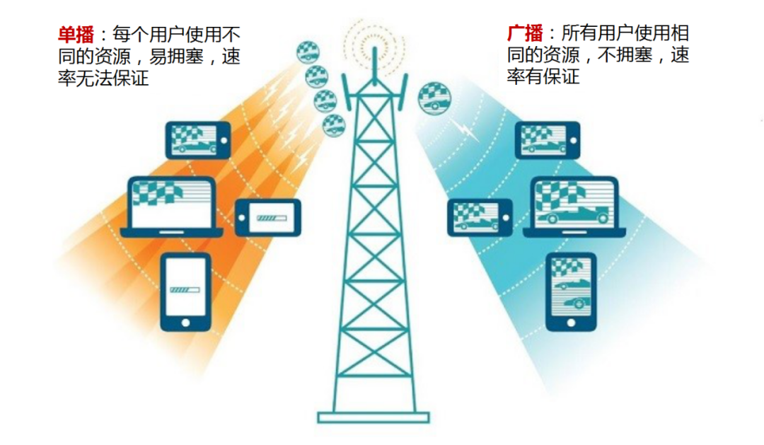 广电的700M为什么被称为黄金频段？