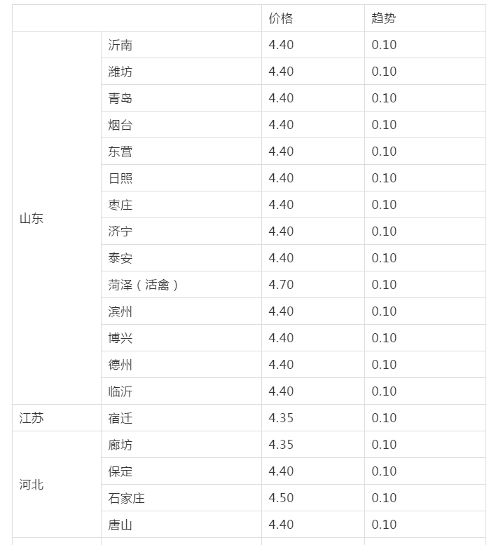 小麦跌幅加大，肉毛鸡市场倒挂，牛犊便宜1000元，粮价肉价咋走