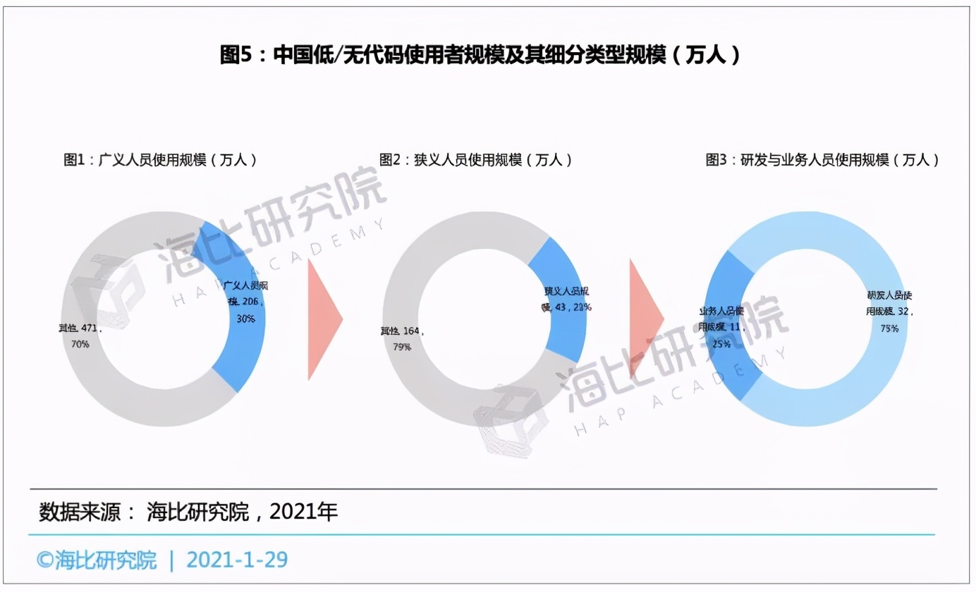 低/无代码平台投融资趋势：融资规模近15亿，估值近70亿