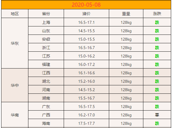 猪价“大跌不止”！5月还有2个坏消息！猪价上涨