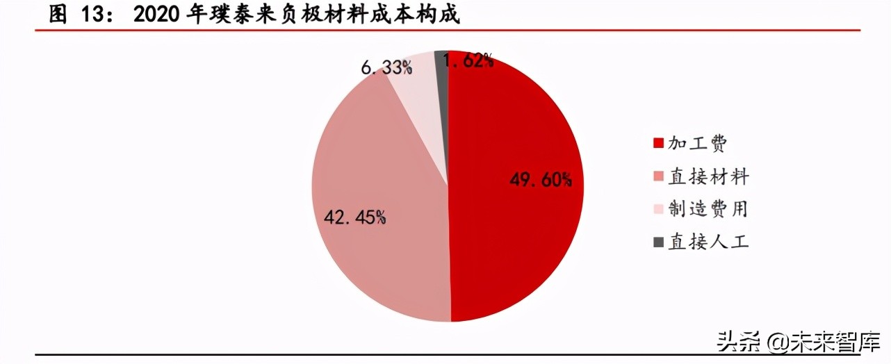 负极材料行业研究报告：景气度持续上行，一体化布局成为趋势