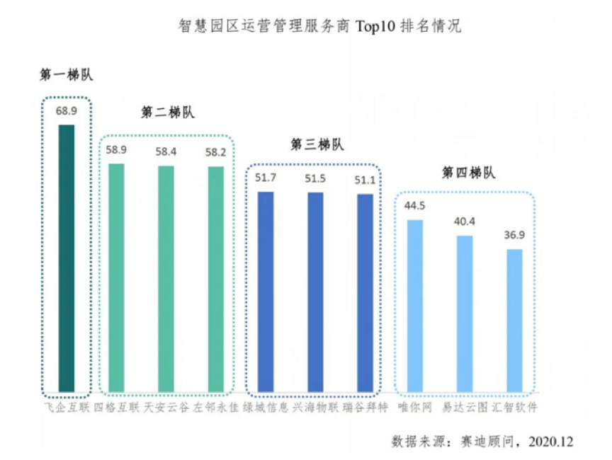 飞企互联荣获中国智慧园区运营管理服务商TOP1