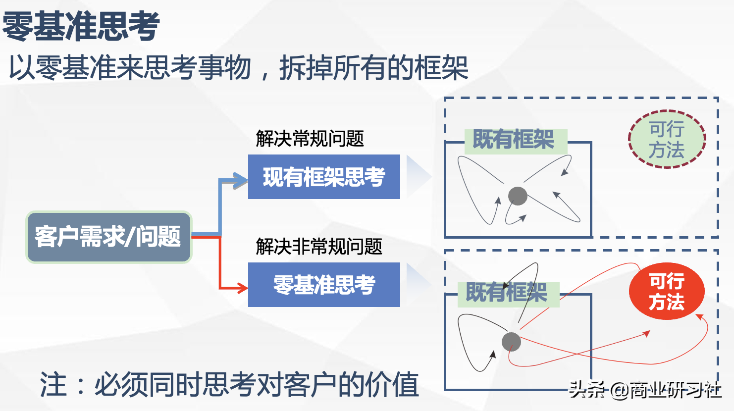 麥肯錫4大方法論，多維度提升你的全面能力