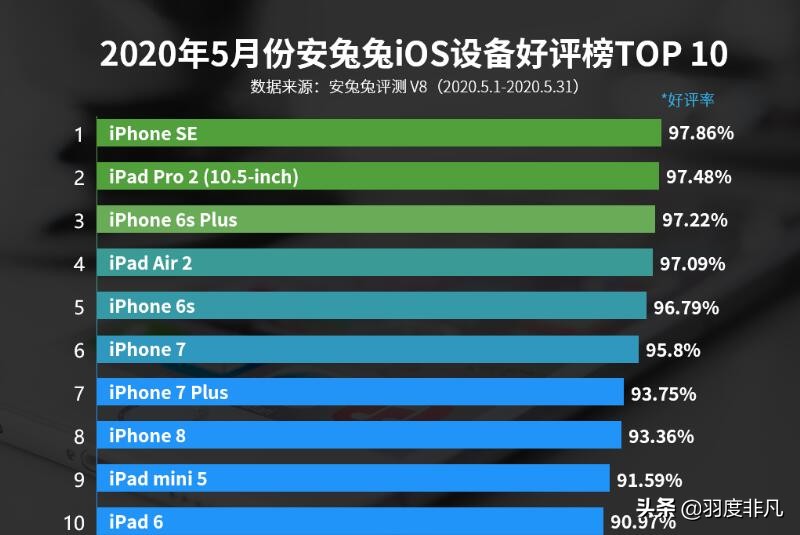 iPhone SE好评无人能及，最新款iPhone SE并沒有令人令人满意？