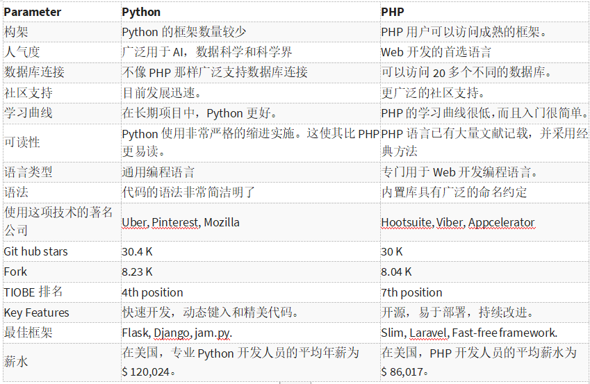 Python Vs PHP 区别在什么地方？