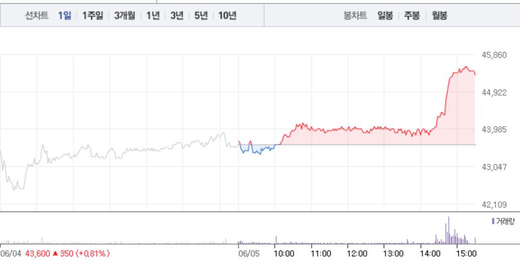 SM股价暴涨！NCT记头功，本土专辑销量接近BTS