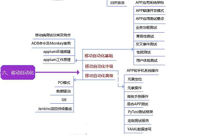 月薪20k以上的软件测试工程师，必须要具备哪些知识点？