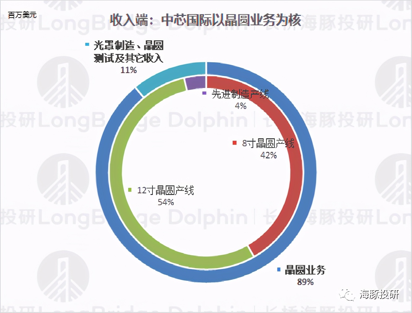 SMIC: On the core technology of the leader