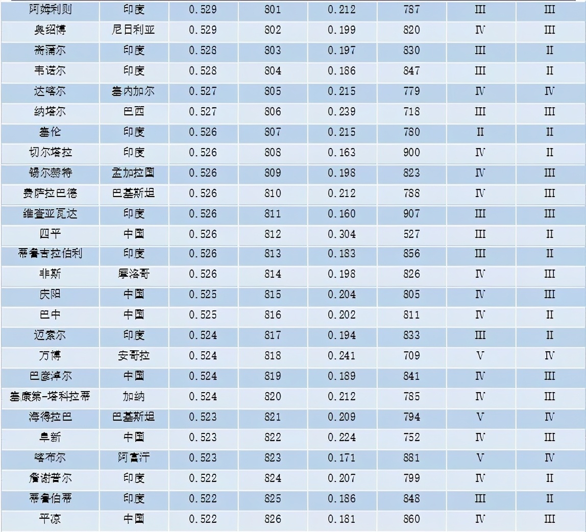重磅 | 全球城市竞争力报告（2020-2021）发布