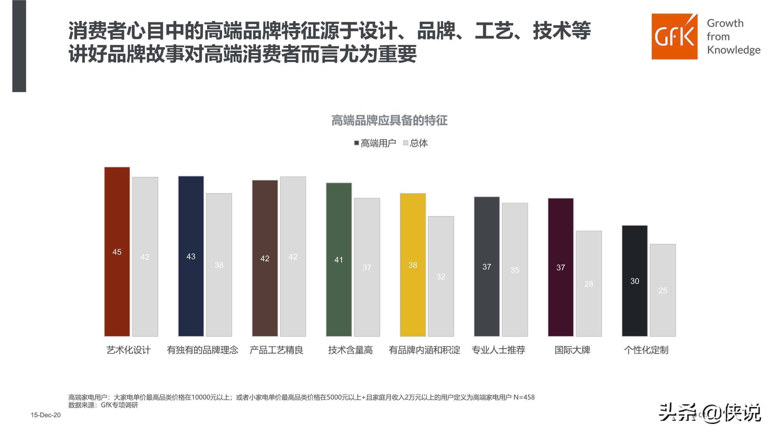 GFK：中国高端家电市场研究报告