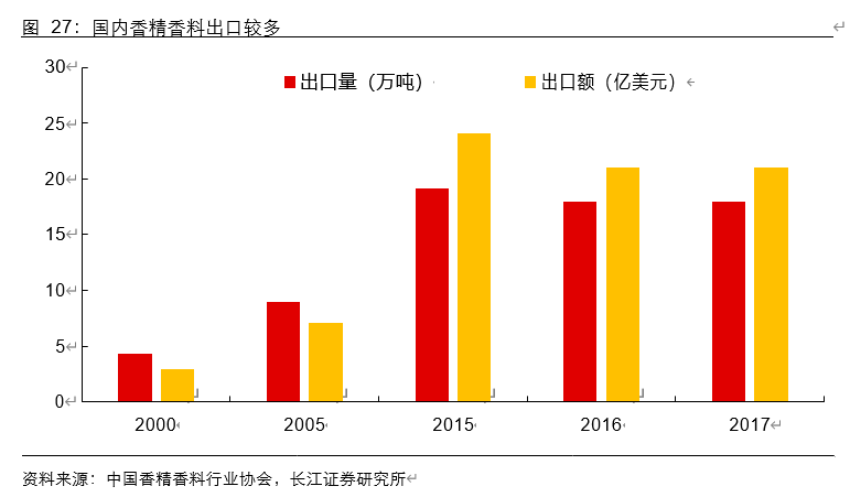 香精香料行业深度报告：消费飘香，龙头掘金，国产崛起