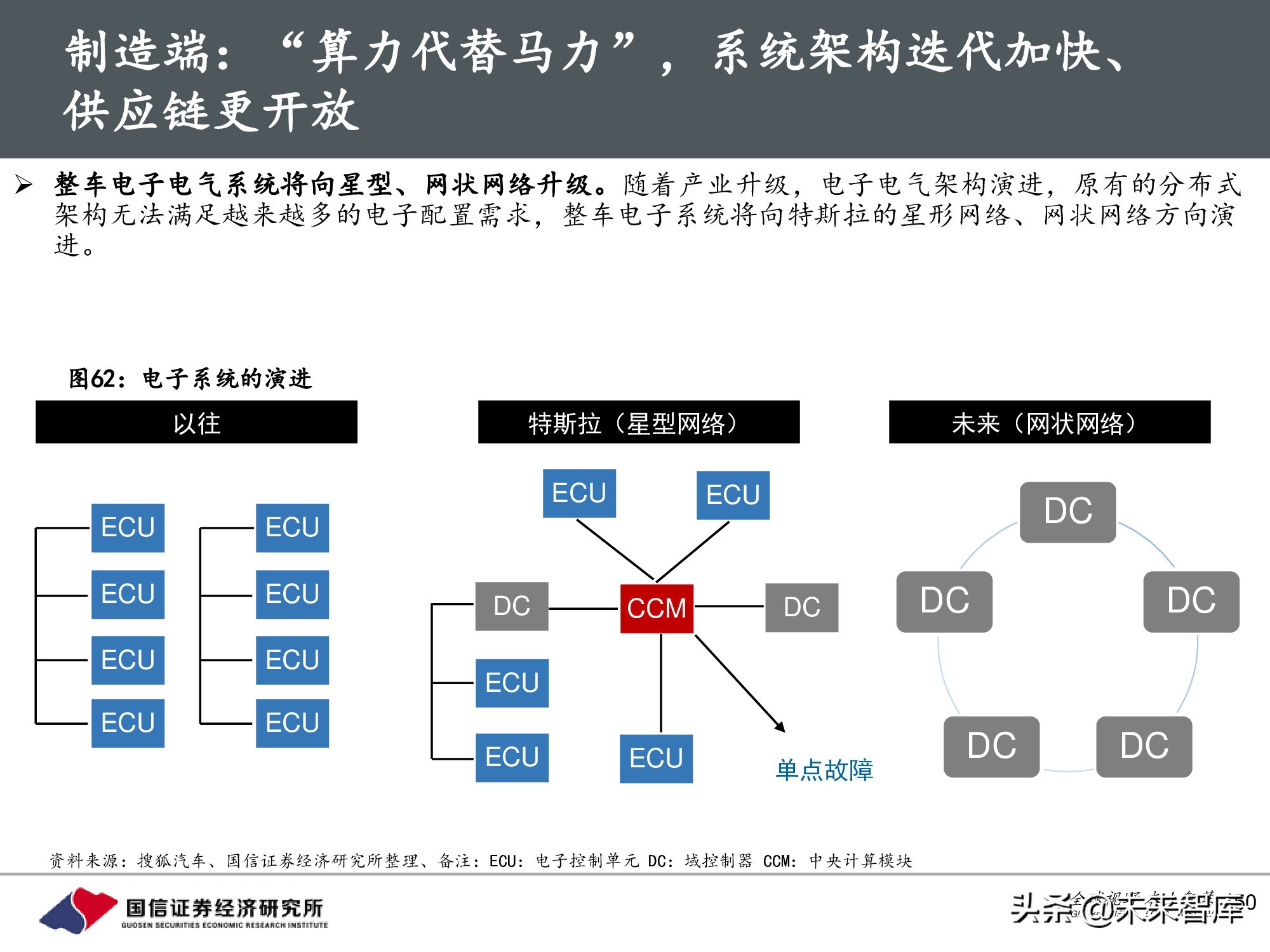 汽车行业前瞻研究：智能汽车时代，商业模式有何变化？