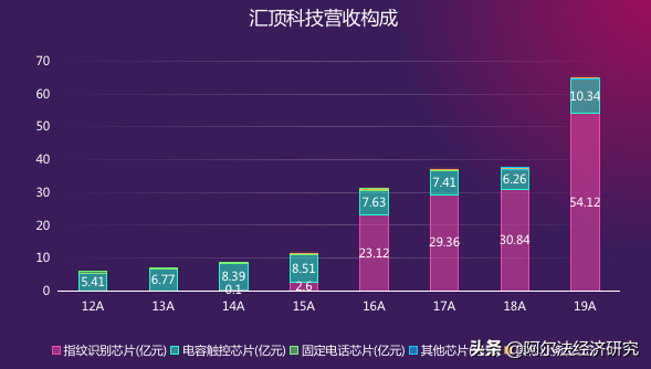 指纹识别芯片市场第一，股价跌幅近60%，汇顶科技不讲股德