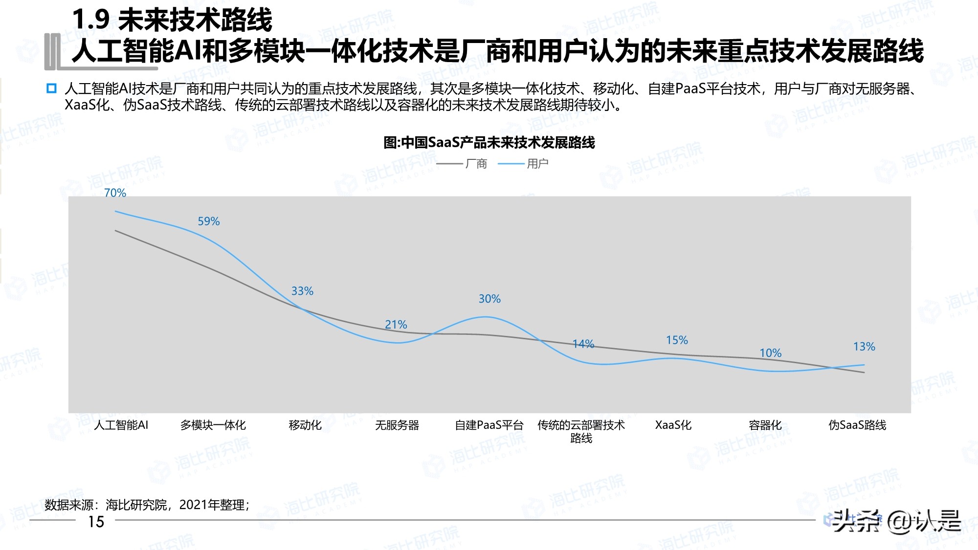 2021年中国SaaS市场研究报告