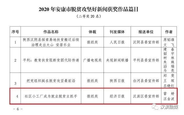 赞！赞！赞！汉滨4件作品获“2020年安康市脱贫攻坚”新闻奖