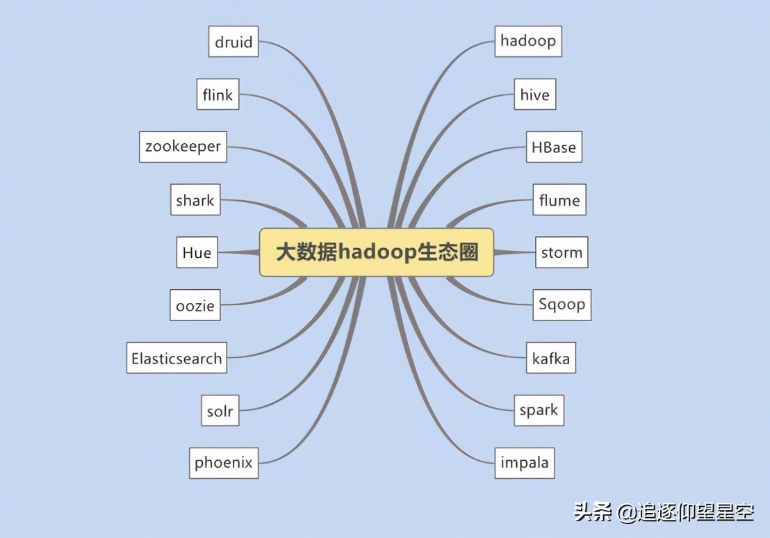 什么是 Hadoop？它主要能解决“大数据”的哪两个问题？