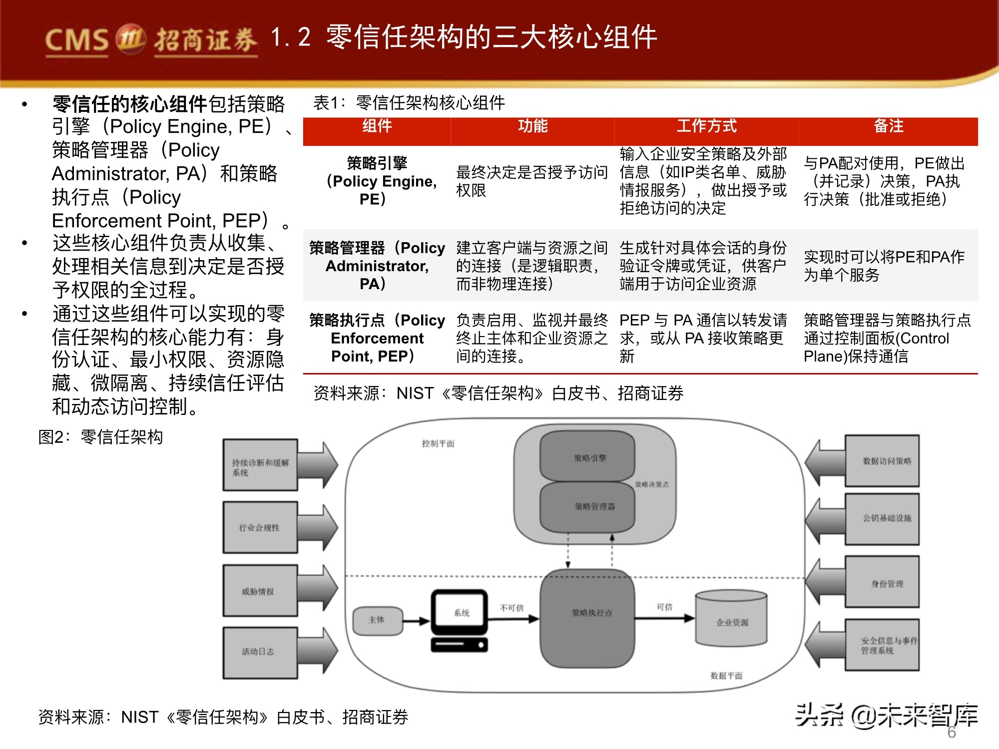 网络安全行业专题报告：零信任，三大核心组件，六大要素分析
