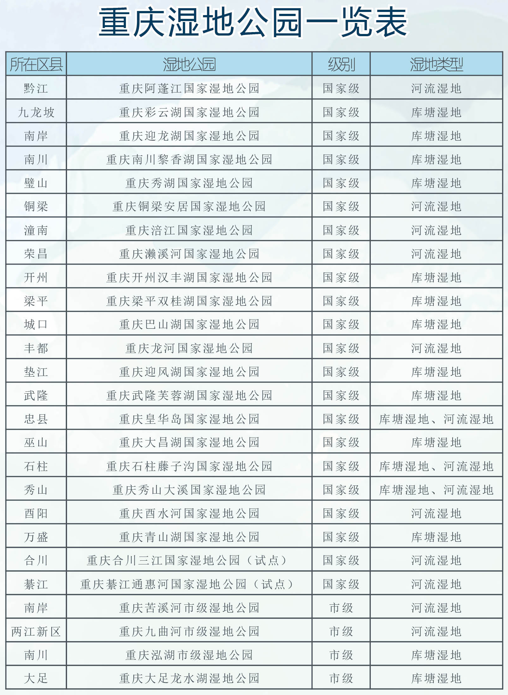 重庆湿地公园你不知道的事，超8成是国家级，很多区县一个都没有