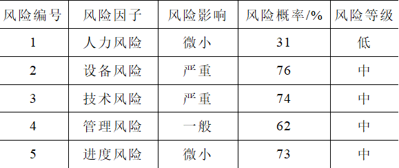 變電站“全防誤”項(xiàng)目實(shí)施的風(fēng)險(xiǎn)管理