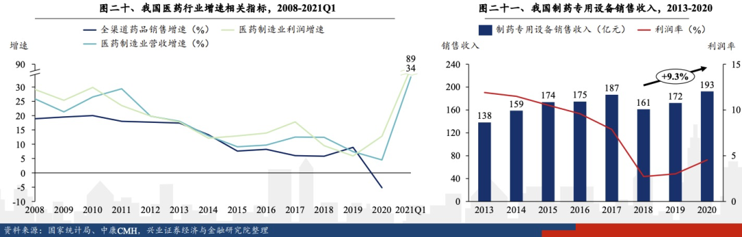 制药装备，对集采免疫的另类医药股