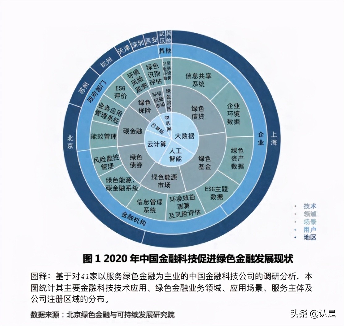 金融科技推动中国绿色金融发展：案例与展望2021