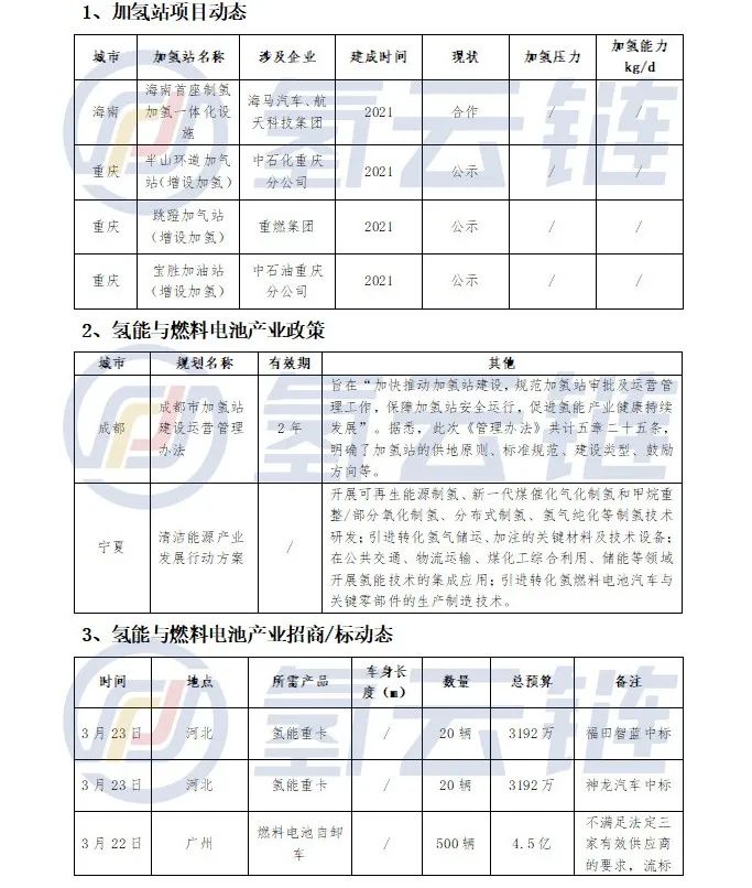 河北、内蒙古发布93个重点氢电项目；厚普股份、卫星石化获签约