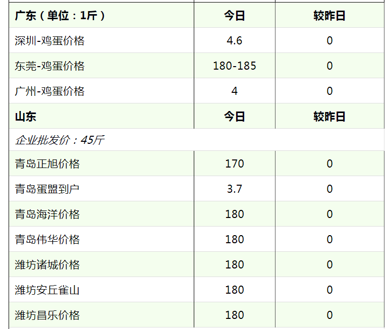 玉米疯狂大涨，大豆仍旧坚挺，蛋价行情如何？淘鸡已强势上涨