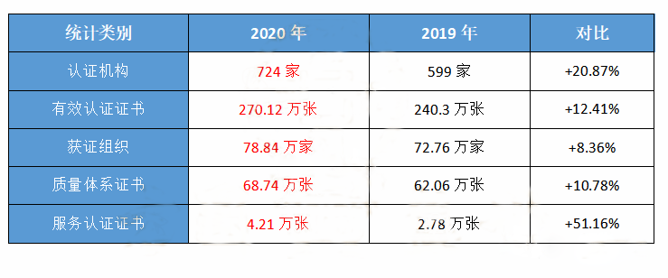 从认证服务业统计结果看,这5个行业领域认证需求发展迅猛 从认证服务业统计结果看,这5个行业领域认证需求发展迅猛