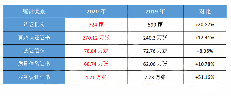 从认证服务业统计结果看，这5个行业领域认证需求发展迅猛