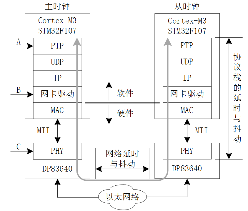 嵌入式IEEE 1588精確時(shí)鐘同步實(shí)現(xiàn)