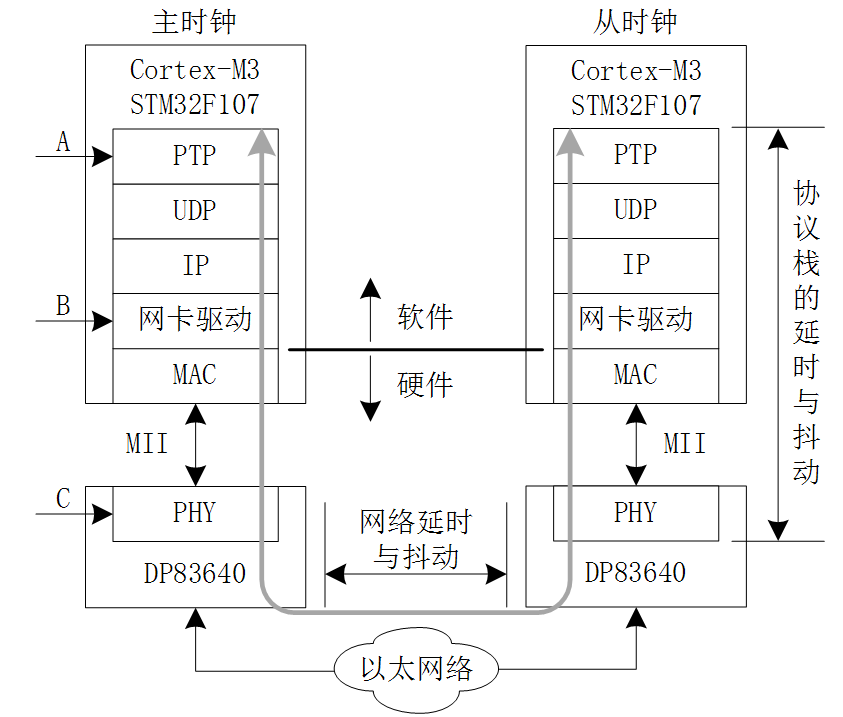 嵌入式IEEE 1588精确时钟同步实现