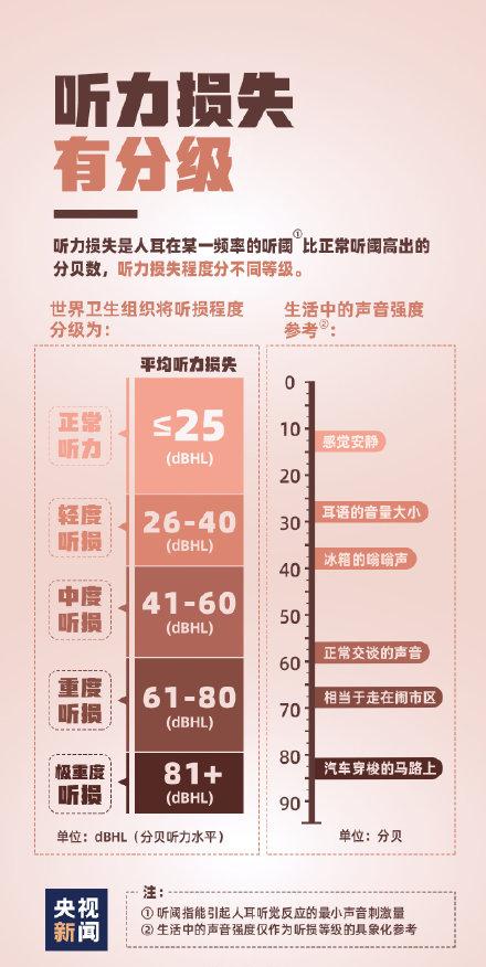 全球五分之一的人听力受损 这些伤耳习惯你中招了吗?