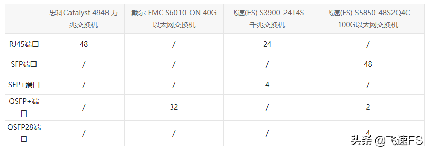 一文教你全面了解以太網交換機端口類型