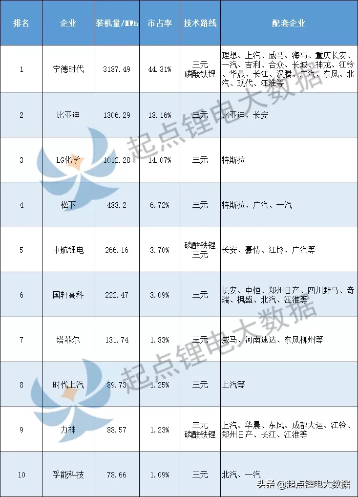 1-4月乘用车动力电池装机量：宁德时代\u002F比亚